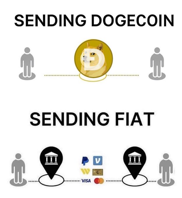 The image features a graphic design with two men standing next to each other, one of whom has a Dogecoin coin attached to his back. There are also three people depicted in the image, including one man who appears to be wearing a backpack. The text "Sending DOGEOCIN" is written above and below the image, while the phrase "Sending FAT" is written below it.