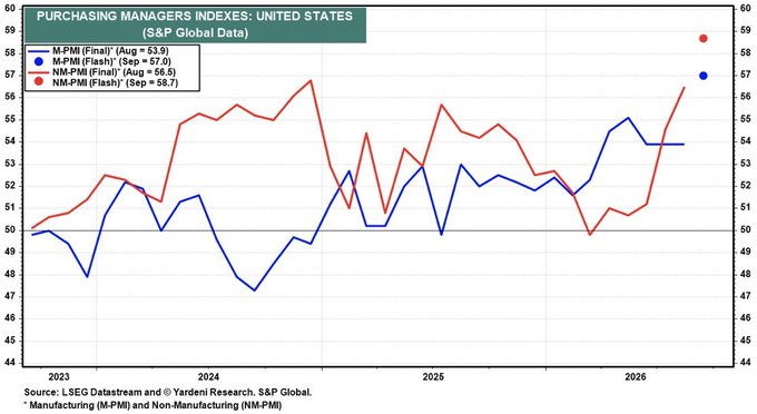 A line chart titled 'PURCHASING MANAGERS INDEXES: UNITED STATES' shows Manufacturing (M-PMI) and Non-Manufacturing (NM-PMI) data from S&P Global, with August 2026 values of M-PMI Final at 53.9 and Flash at 57.0, NM-PMI Final at 56.5 and Flash at 58.7.