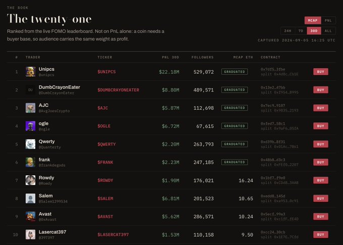 A leaderboard titled 'The twenty one' ranking crypto traders by PNL 30D, with top entries including Unipcs ($UNIPCS, $22.18M) and DumbCrayonEater ($DUMBCRAYONEATER, $8.80M). Captured 2026-09-05 14:25 UTC.