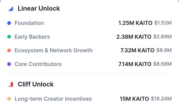 A token unlock schedule showing 'Linear Unlock' categories: Foundation (1.25M KAITO, $1.52M), Early Backers (2.38M KAITO, $2.89M), Ecosystem & Network Growth (7.32M KAITO, $8.9M), Core Contributors (7.14M KAITO, $8.68M), and a 'Cliff Unlock' for Long-term Creator Incentives (15M KAITO, $18.24M).