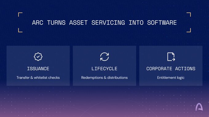 The image is a promotional graphic with the headline "ARC TURNS ASSET SERVICING INTO SOFTWARE," displaying three feature panels labeled "ISSUANCE (Transfer & whitelist checks)," "LIFECYCLE (Redemptions & distributions)," and "CORPORATE ACTIONS (Entitlement logic)" against a dark blue tech-themed background with the Arc logo. The graphic visually reinforces the post's message by illustrating Arc's three core programmable asset servicing capabilities that can be automated and enforced onchain.