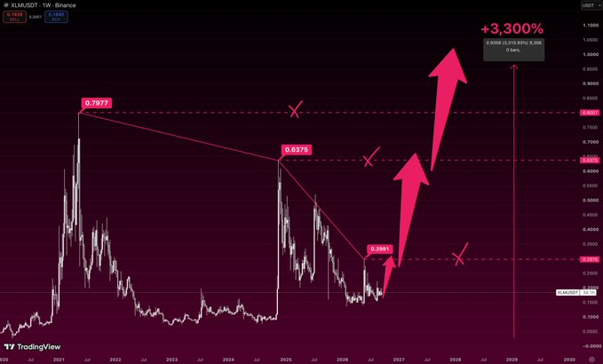 A TradingView price chart for the XLMUSDT cryptocurrency pair with a dramatic upward trend projection, showing historical prices at 0.7977, 0.6375, and 0.2991 with a projected +3,300% increase to 8 bars.
