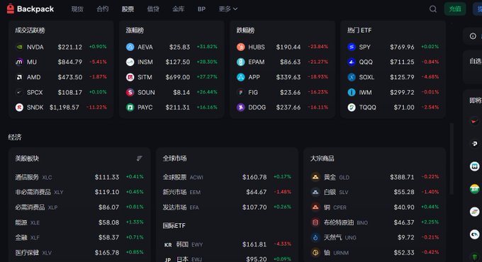 A screenshot of the Backpack trading platform's dashboard displaying real-time market data across multiple categories, including top stock movers (NVDA $221.12, MU $844.79, AMD $475.50), crypto prices (AEVA $25.85, INSM $127.50, STM $699.00), data (HUBS $190.44, EPAM $86.63, APP $339.63), and ETFs (SPY $769.96, QQQ $711.25, SOXL $125.79), along with global market, gold/silver/commodity indices, and economic sector trackers—illustrating Backpack's expansion from a crypto wallet into a comprehensive multi-asset trading platform uniting stocks, crypto, ETFs, and global markets in one interface.