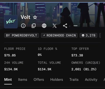 This image shows an NFT collection dashboard for "Volt" on the Robinhood Chain, displaying key metrics including a 0% 1D floor change with a $75.85 floor price, $134.9K total volume, and 2,661 unique owners (81.2%). The collection, run by @PoweredByVolt, ties to the post as the author is actively minting Volt NFTs and sharing collaboration spots with friends like @Gurpreet8413 and @JaconLab, plus the INKedBTC community.