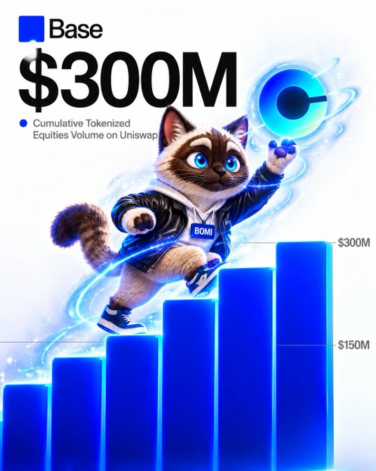 A graphic from 'Base' celebrates '$300M Cumulative Tokenized Equities Volume on Uniswap,' featuring an illustrated cat wearing a jacket labeled 'BOMI' ascending a rising blue bar chart.