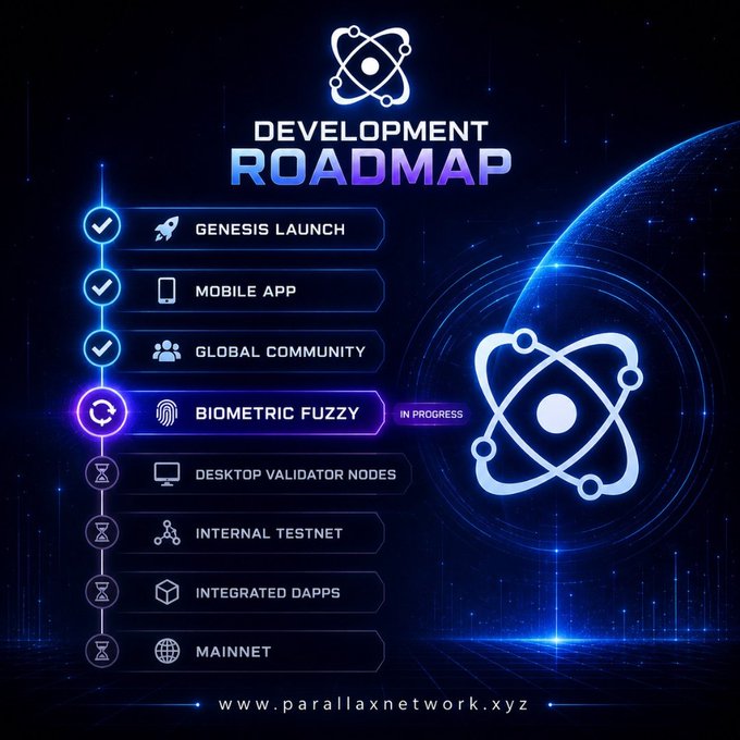 The image displays a futuristic blue-themed "Development Roadmap" for **Parallax Network**, listing key milestones: Genesis Launch, Mobile App, Global Community (all completed with checkmarks), Biometric Fuzzy (currently "In Progress"), and upcoming phases including Desktop Validator Nodes, Internal Testnet, Integrated Dapps, and Mainnet, with the URL www.parallaxnetwork.xyz at the bottom. The graphic visually reinforces the post's message of incremental progress, showing Parallax Network's journey from its initial launch through community building toward its future mainnet deployment.