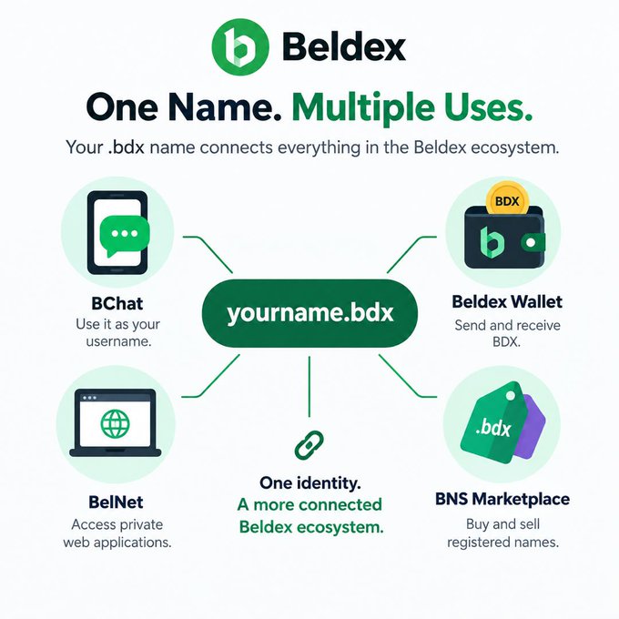A Beldex promotional graphic with the tagline 'One Name. Multiple Uses.' explaining that yourname.bdx connects BChat, Beldex Wallet, BelNet, and BNS Marketplace within the Beldex ecosystem.