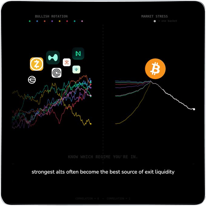 In the image, there are two columns with lines against them displaying cryptocurrency market trends. The top column shows a downward trend of Bitcoin prices while the bottom column illustrates an upward trend for the Ripple token. Based on this information, the post suggests that Bitcoin might be considered more of a speculative asset in comparison to Ripple and other tokens like $ZEC. Additionally, it mentions the names of people who keep watching these coins, which include Bitcoin Cash, NEXUS, and others.