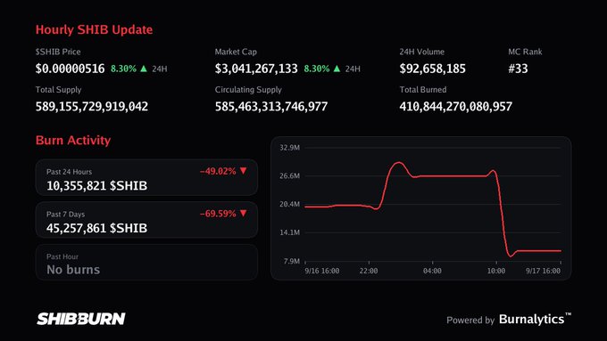 A dark-themed cryptocurrency dashboard showing an 'Hourly SHIB Update' with a $SHIB price of $0.00000156, market cap of $3,041,267,133, and burn activity statistics powered by Burnalytics.