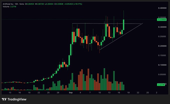 A candlestick chart for the $AI ticker (Artificial Inu) on a 12-hour timeframe shows a recent +19.17% surge to $0.33908, forming a clear ascending triangle breakout pattern highlighted by trendlines. The image supports the post's "$AI chose higher" sentiment by visually depicting the breakout with strong bullish candles and rising volume at the right edge of the chart.