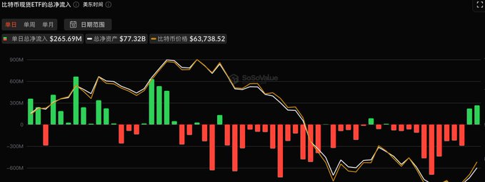 A SoSoValue chart displays Bitcoin ETF net inflows at $265.69M and total net assets at $77.32B with a price of $63,738.52, showing a recent return to positive daily inflows (green bars) after an extended period of outflows (red bars) over the past weeks. The visual supports the post's claim of two consecutive days of net ETF inflows, representing a reversal from the heavy selling pressure that had dominated the market recently.