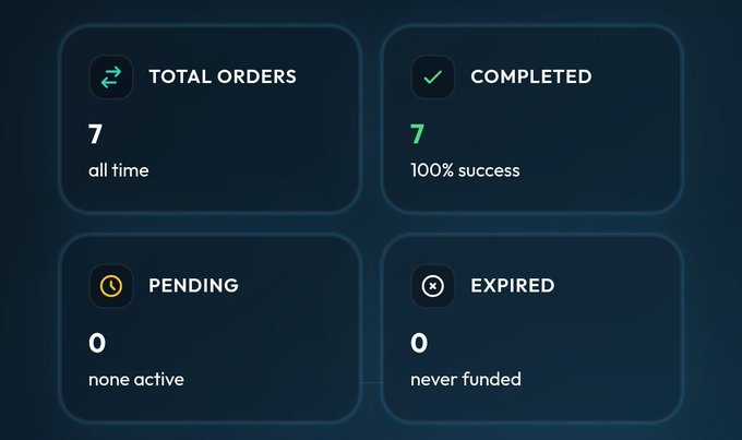 A dashboard summary showing 7 total orders all time, 7 completed with 100% success rate, 0 pending, and 0 expired/never funded.