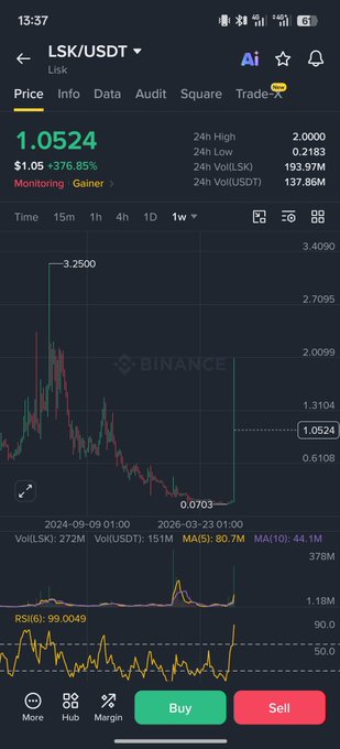 A mobile screenshot of a Binance trading interface showing the LSK/USDT (Lisk) price chart with the current price at 1.0524 USDT, up +376.85%, displaying a weekly candlestick chart with 24h high of 2.0000 and volume of 137.86M USDT.