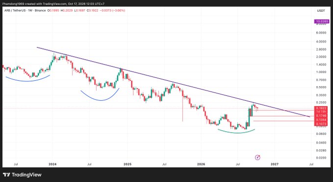 A TradingView weekly chart of ARB/USDT on Binance shows a descending trendline with price levels marked around 0.1922, dated October 17, 2026, with a watermark indicating it was created with TradingView.com.
