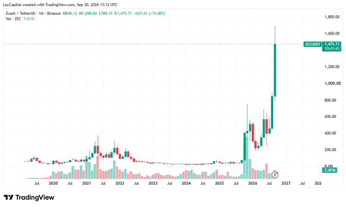 A TradingView candlestick chart of Zcash (ZECUSDT) on Binance shows a dramatic, near-vertical price spike from under $100 to a high of $1,788.15 on a monthly timeframe from 2019 through September 2026, with ZEC currently trading at $1,475.71 (+74.00%). This visual confirms the post's claim of Zcash's sudden revival past the $1,600 mark after years of flat trading near $50–$200, illustrating its explosive breakout from a decade of dormancy.