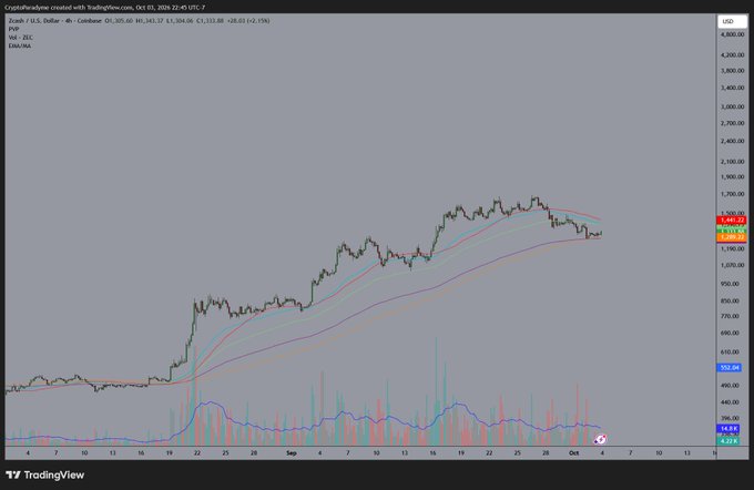 A TradingView 4-hour chart of Coinbase (COIN) shows the stock trading at $1,364.06, with a current price near $1,640 down from a peak around $1,800, illustrating the recent pullback that has ZEChads questioning whether COIN will bounce from these support levels near the declining moving averages.