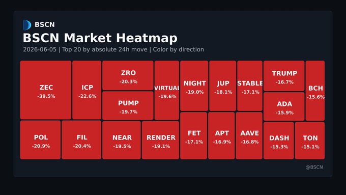 The image features a scatter plot that represents the market heatmap for BSCN from the week of June 5, 2020, which shows that the largest losses occurred during the last 24 hours at the end of the day (around 12 PM). Specifically, the biggest losers are associated with $ZEC and $ICP.