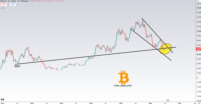 A Bitcoin/U.S. Dollar weekly chart shows BTC price testing a critical ascending support line from 2021 lows, intersecting with a descending channel around the $65,000-$70,000 zone (current price $65,331), highlighted by a yellow circle marking a decisive confluence point. This technical setup perfectly illustrates the post's warning about a pivotal decision for Bitcoin and altcoins.