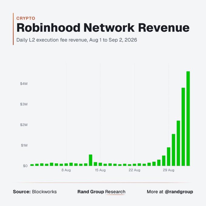 The image is a bar chart from Rand Group Research titled "Robinhood Network Revenue," subtitled "Crypto" and showing daily L2 execution fee revenue from August 1 to September 2, 2026. The y-axis displays values from $0 to over $4M, while the x-axis spans dates from early August through early September. Revenue remained minimal throughout most of August, with a small spike around August 14, before exploding dramatically in late August and early September, reaching over $4.5M by September 2. The chart, sourced from Blockworks, visually supports the post's claim that Robinhood chain's revenue is "going BANANAS," illustrating the explosive upward trajectory in fee revenue over the displayed period.