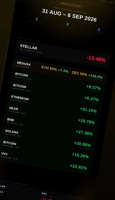 A performance overview dashboard dated 31 Aug - 6 Sep 2026 displays trading results across various assets, with Stellar showing a loss of -13.48%, while Ethereum, Bitcoin, Near, BNB, Solana, and VVV show significant gains ranging from +9.37% to +31.15%.