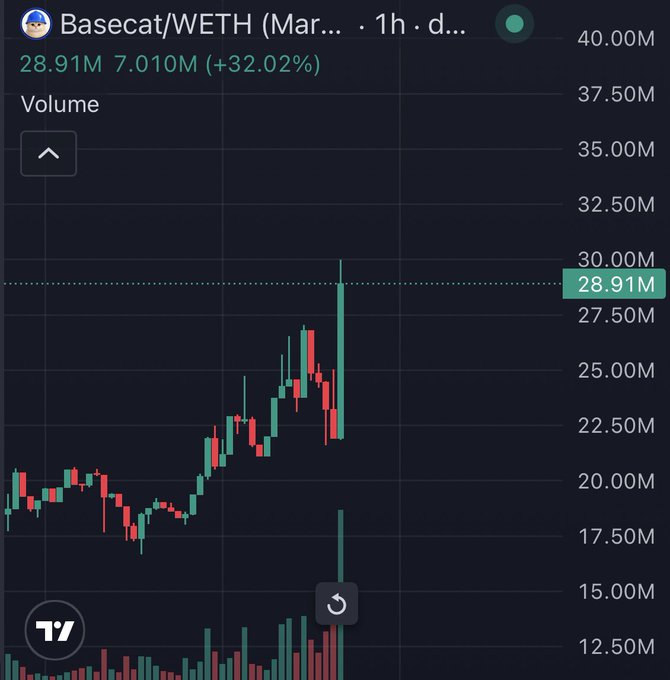A candlestick trading chart shows Basecat/WETH on a 1-hour timeframe, displaying a volume of 28.91M with a 32.02% increase, supporting the goal to send $BASECAT to 100M liquidity as the chart shows strong upward momentum in trading activity.