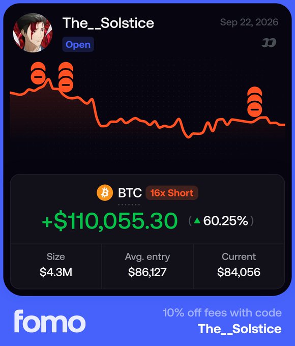 The image shows a FOMO trading dashboard featuring user "The__Solstice" with an open 16x short position on BTC, currently up $110,055.30 (+60.25%) on a $4.3M size with an average entry of $86,127 versus a current price of $84,056. The caption relates to the post by highlighting the trader's profitable short bet, implying they would survive (and profit from) a continued BTC drop toward $73k from the current $84k level.