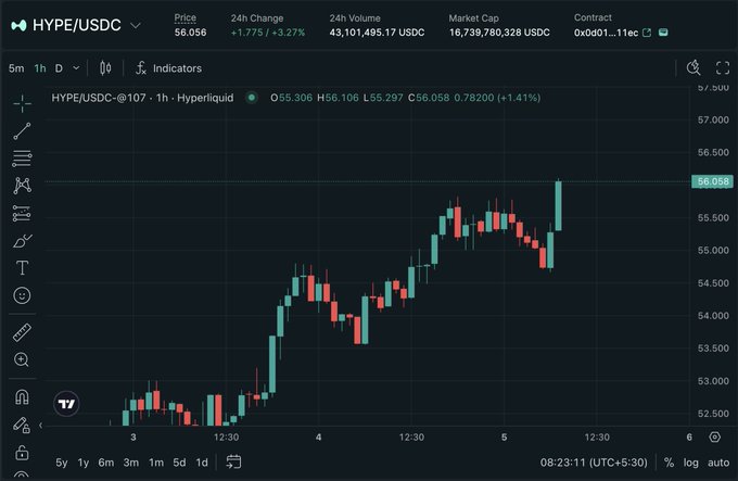 A candlestick chart of the HYPE/USDC trading pair showing a price of 56.056 with a 3.27% 24h increase on Hyperliquid.