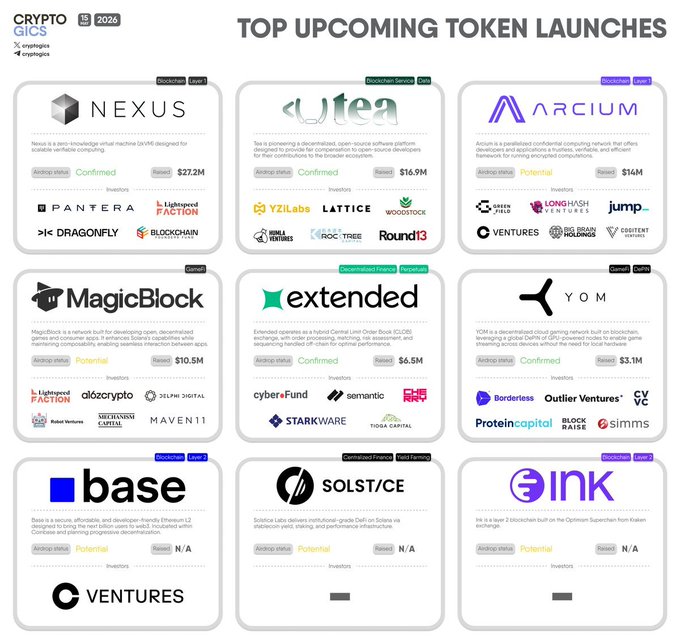 The image shows a list of upcoming token launches with their logos and descriptions. The tokens include Arcium, MagicBlock, Extended, YOM, Base, Solstice, Ink But, and others. The text indicates that these tokens are not for gambling or farming purposes but rather for smart investors who want to participate in the crypto market. The post also mentions a few potential airdrops, which could be used as rewards for those who invest in the tokens.