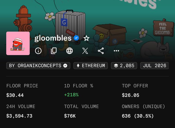 Screenshot of the "Gloombles" NFT collection statistics page on Ethereum, showing a floor price of $30.44 (+218% in 1D), 2,085 items, 24H volume of $3,594.73, 636 unique owners (30.5%), created by organikconcepts in July 2026. The image supports the tweet celebrating Gloombles' price pump, visually backing the claim of a significant 218% daily floor price increase.