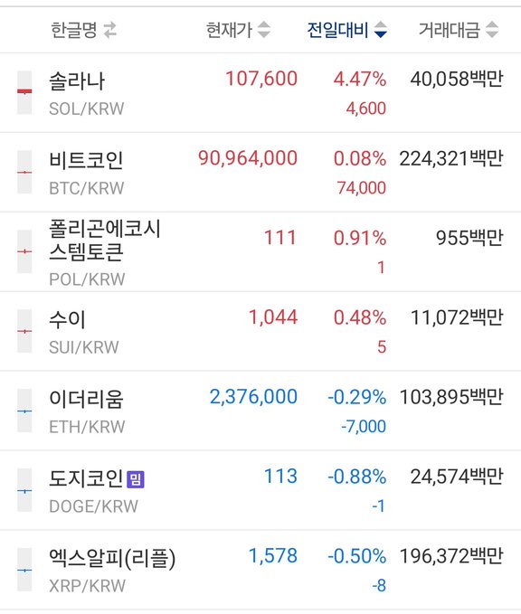 A Korean cryptocurrency price chart showing real-time prices with the "전일대비" (24-hour change) column sorted in descending order, highlighting Solana (SOL/KRW) at the top with a strong 4.47% gain to 107,600 KRW, while Bitcoin (BTC/KRW) sits in second at 90,964,000 KRW with a modest 0.08% increase. The chart visually supports the post's bullish sentiment toward Solana ("솔라나 루킹 굳 히어 렛츠고!" meaning "Solana looking good, let's go!") by placing it as the day's top performer among major listed coins like Ethereum, XRP, SUI, POL, and DOGE.