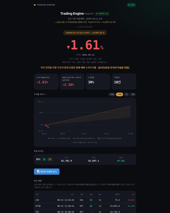 A trading engine dashboard in Korean shows a daily return of -1.61% for Final V11 strategy as of 2026-08-11, displaying performance metrics, a chart, and recent trades including SOL and BTC.