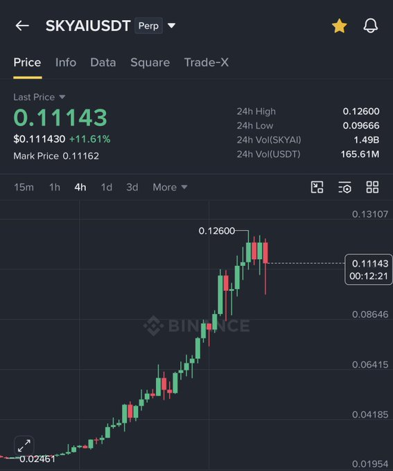 A Binance price chart for the SKYAI/USDT perpetual pair shows the token up 11.61% at $0.11143, with a 4-hour candle chart illustrating a sharp rally from a low of $0.02461 to a 24h high of $0.12600 before pulling back. The accompanying post warns that SKYAI's momentum is fading after the spike, predicting a brutal decline and advising traders to close long positions before further downside.