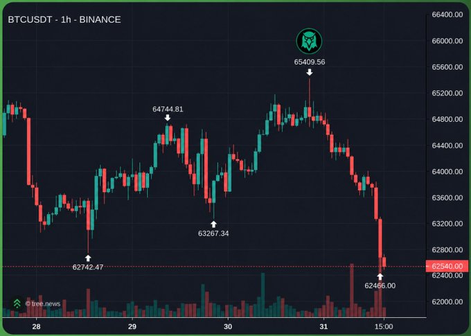 A 1-hour BTCUSDT candlestick chart on Binance showing Bitcoin's price action from approximately 62,742 to 65,409 between dates 28-31, with a marked current price of 62,540.00. The chart illustrates Bitcoin's recent decline toward the lows, contextualizing concerns about decentralized exchange (DEX) activity and its potential impact on BTC price.