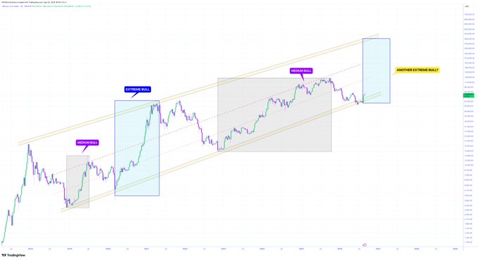 TradingView candlestick chart with annotations marking 'EXTREME BULL,' 'MODERATE BULL,' and 'ANOTHER EXTREME BULLY' zones within an ascending channel pattern.