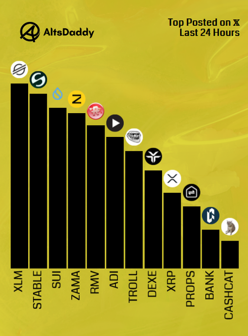 A yellow bar chart titled "Top Posted on X Last 24 Hours" by AltsDaddy ranks twelve altcoins from highest to lowest engagement, led by $XLM, $STABLE, $SUI, $ZAMA, $RMV, $ADI, $TROLL, $DEXE, $XRP, $PROPS, $BANK, and $CASHCAT. The chart visually represents the accompanying post's list of Thursday's top posted altcoins, with each token represented by a black bar topped with its respective logo.