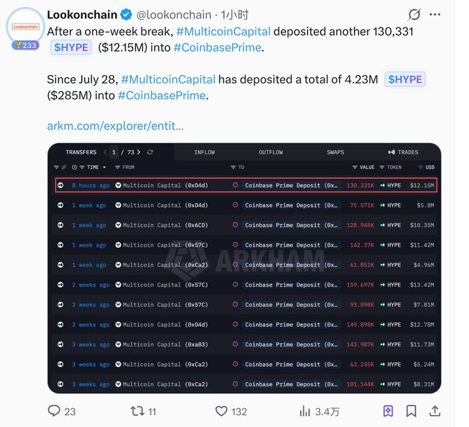 A Lookonchain tweet reporting that Multicoin Capital deposited 130,331 HYPE ($12.15M) into Coinbase Prime, with total deposits since July 28 reaching 4.23M HYPE ($285M), shown via an Arkham transfers interface.