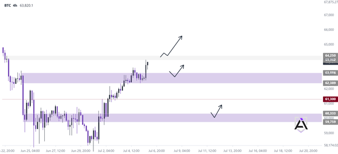 A BTC 4-hour candlestick chart showing Bitcoin's price at $61,820.1, with key resistance levels marked at $64,250, $63,096, and $62,589, alongside support zones near $60,333 and $59,939, illustrating the post referenced recovery rally after dipping to the high $57k region with upward arrows indicating potential continuation toward higher targets.