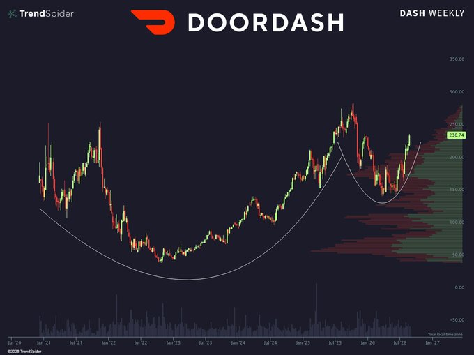 Weekly candlestick chart of DoorDash (DASH) stock from July 2020 to early 2027, showing a current price of $238.74 with a large volume profile visible on the right side.
