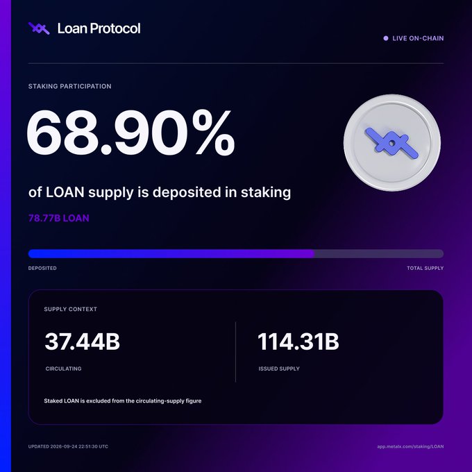 A LOAN Protocol dashboard showing that 68.90% of LOAN supply is deposited in staking, with 78.77B LOAN deposited out of a total supply, and a circulating supply of 37.44B versus 114.31B issued.