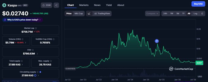 A CoinMarketCap chart shows Kaspa (KAS) price at $0.02740, down 148.49.7% All Time, with the price history displayed over several years.