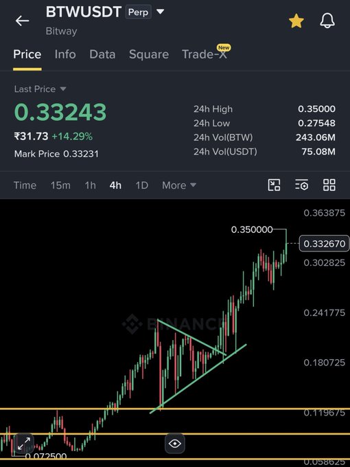 A screenshot of the BTWUSDT perpetual futures chart on Binance shows BTW trading at $0.33243 (₹31.73), up 14.29%, having reached a 24h high of $0.35000 — visually confirming the massive pump and ascending triangle breakout highlighted in green trendlines, with the current candle showing signs of weakening momentum near resistance.