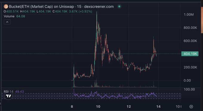 A candlestick chart on dexscreener.com showing the price of Bucket/ETH (Market Cap) on Uniswap, with the current value highlighted at 404.19K.