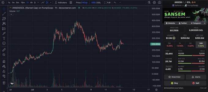A TradingView candlestick chart shows ANSEM/SOL on PumpSwap priced at $0.2506, with volume of 627 and a recent price around 250.8M, illustrating the post's claim that simple visual analysis indicates the token is set to move "much higher."