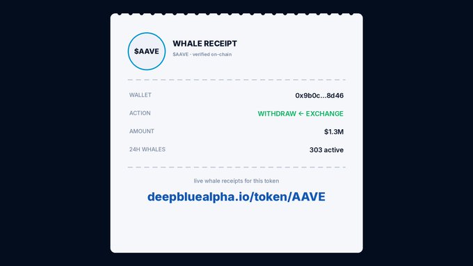 A "Whale Receipt" graphic for AAVE shows a verified on-chain withdrawal of $1.3M by wallet 0x9b0c...8d46, with 303 active whales in 24 hours and the link deepbluealpha.io/token/AAVE, visually summarizing the post's key figures about large-scale AAVE activity.