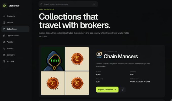 A dark-themed Stonkfolio dashboard displays the "Anvil Ecosystem" Collections page, featuring the "Chain Mancers" collection with a hooded pixel-art character and three orange NFT thumbnails, showing stats of 9,000 supply, 2,217 available, 1,097 owners, and a floor price of "447.5K MANCER · $1,083." The interface highlights newly indexed collections like Mancers, Yardkeepers, and Card Wall, aligning with the update's announcement of live tracking and dedicated collection pages.