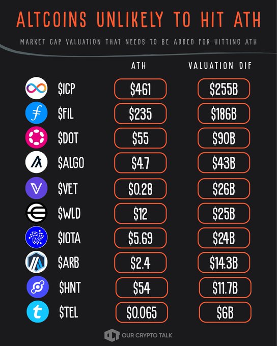 The image shows a table with various cryptocurrency symbols, such as Bitcoin, Ripple, and Litecoin, along with their respective market cap values. The table displays the prices of these cryptocurrencies at different points in time, ranging from $0.26B to $5.6B. The caption below the table explains that these Alts are not likely to hit another ATH: $ICP : $255B; $FIL: $186B; and other projects like $DOT, $ALGO, and $VET.