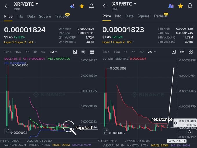A side-by-side comparison of XRP/BTC charts on Binance's 2-month timeframe, with the left chart highlighting a "support" level near 0.00001824 and the right chart showing a "resistance" Supertrend line at 3,300 satoshis (0.00003334), illustrating XRP's break above and subsequent support off the 20 MA.