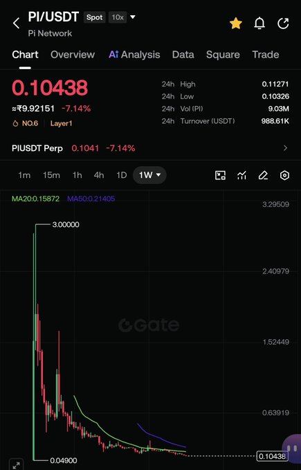 A Gate.io trading chart shows PI/USDT at 0.10438 USDT, down 7.14% to approximately ¥0.92151, with a weekly view displaying a steep price decline from highs near 3.00 down to current lows around 0.10, alongside MA200 (0.15872) and MA500 (0.21405) indicators—visually supporting the poster's point that despite Pi Network's announcements, the price continues to drop in a broader market downturn.