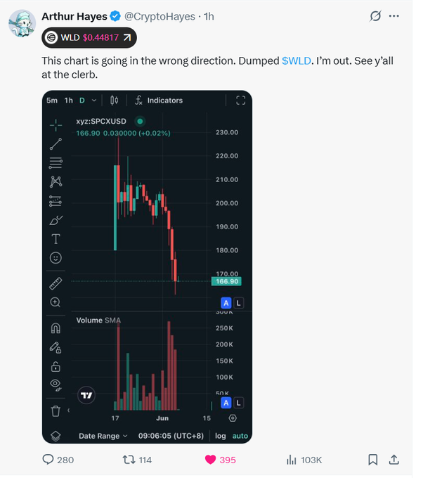 The image shows a stock chart for Wild Coin Trading (WCD), which is currently experiencing hype with its upward trajectory. The trading strategy of a Twitter account named @ArthurHayes targets WCD over $10, implying that they have identified this coin as a potential investment opportunity and are following it closely. However, the account's performance has been affected negatively by a downward trend in the stock price since Aug 5, indicating some difficulty in executing their strategy at the moment. The post also mentions that WLD is not only over the top but also boasting about its recent gains to others, highlighting this coin's popularity and success among the trading community.