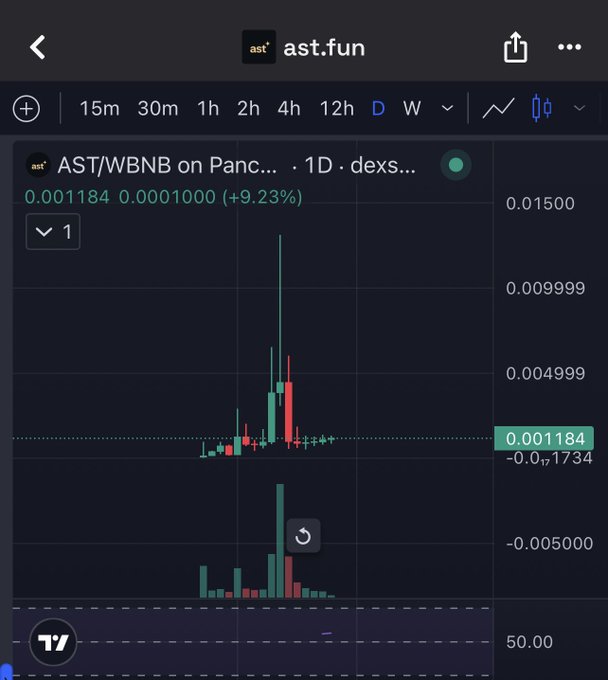 A trading chart screenshot from the ast.fun platform showing the AST/WBNB pair on PancakeSwap with a 1-day timeframe, displaying a price of 0.001184 (+9.23%) and candlestick data.
